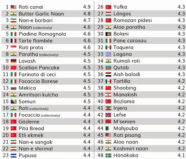 Foto: Taste Atlas