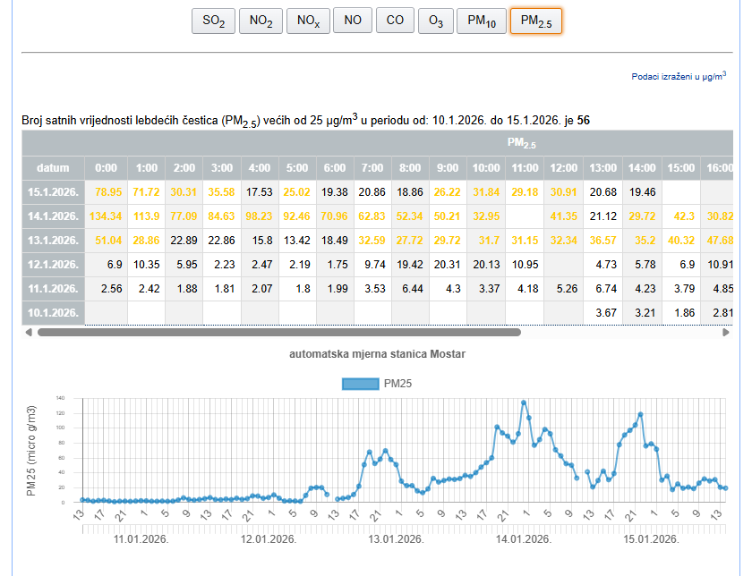ZAGAĐENJE ZRAKA MOSTAR